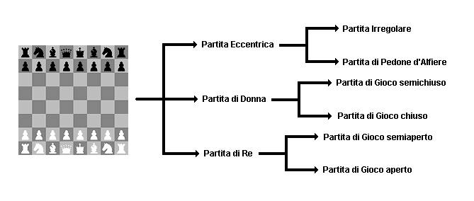 Albero classico delle aperture