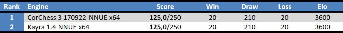 Match TopBullet 2022